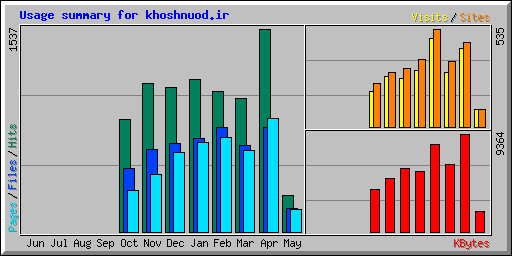 Usage summary for khoshnuod.ir